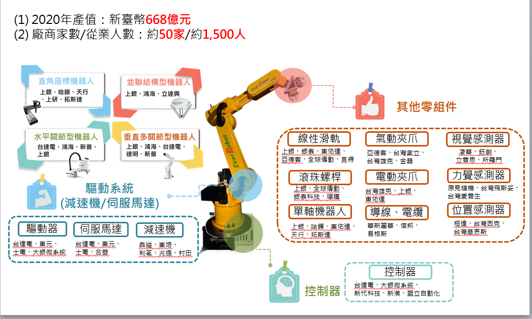 台灣就業通 找工作 工業機器人產業發展