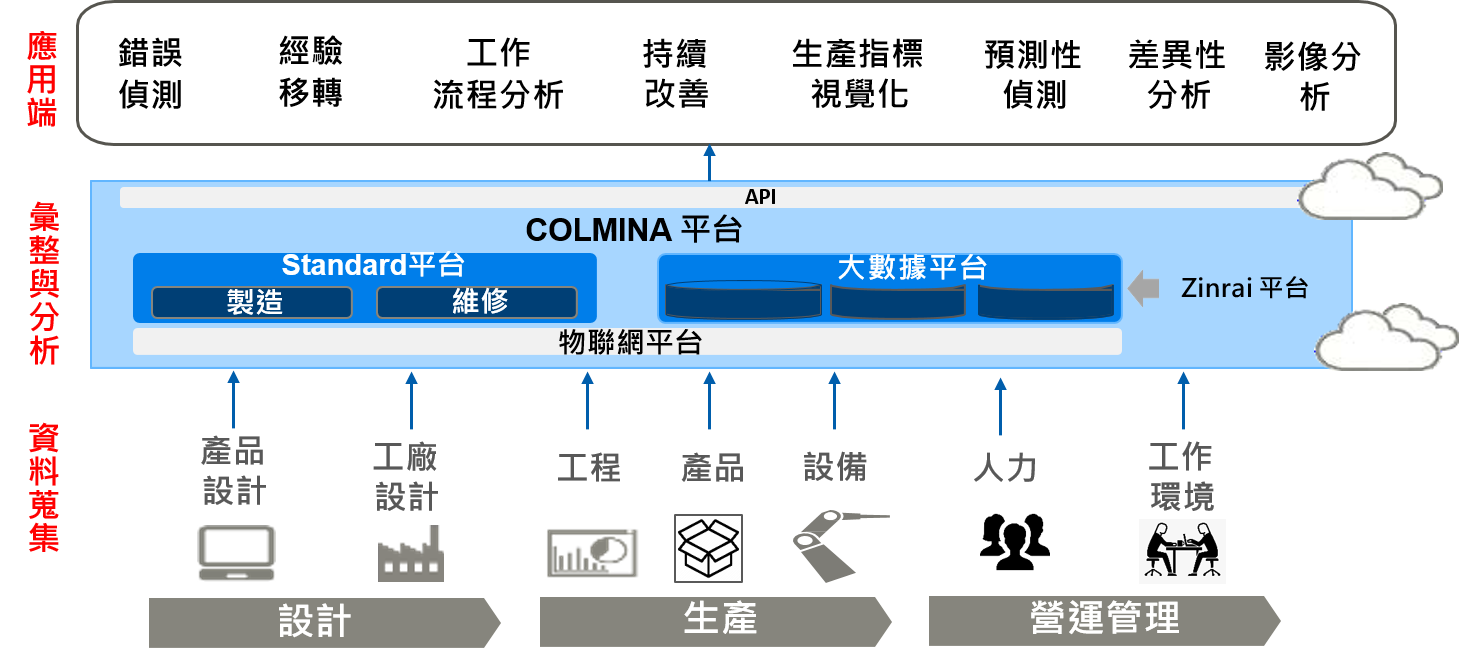 後疫情時代製造業數位轉型趨勢與新局